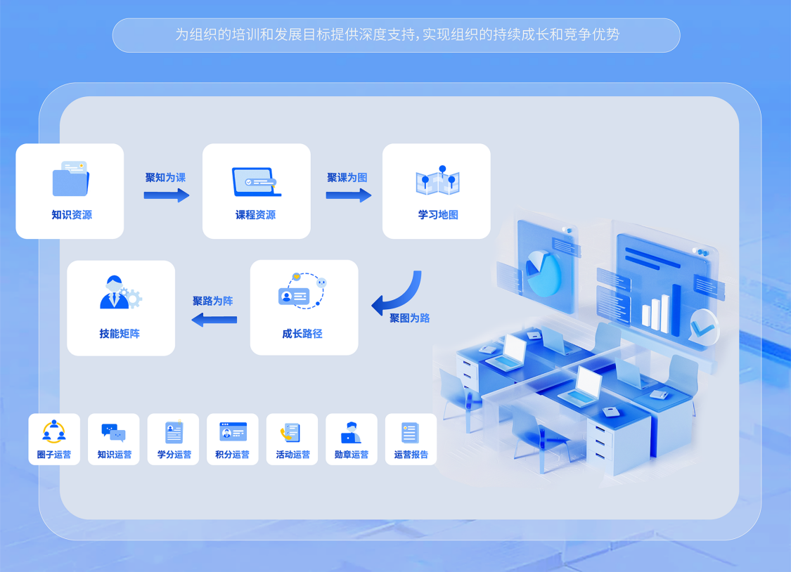 企学宝五级四聚知识管理逻辑图