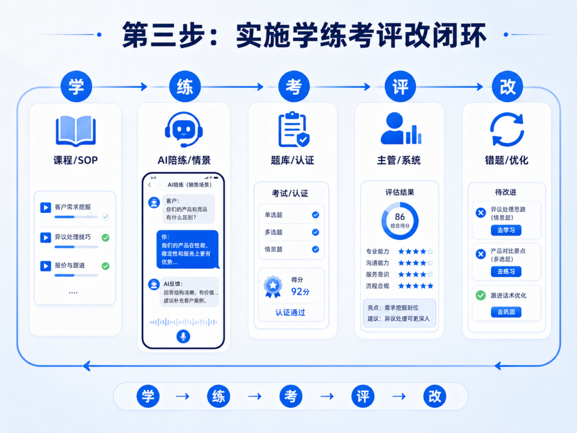实施学练考改闭环流程图