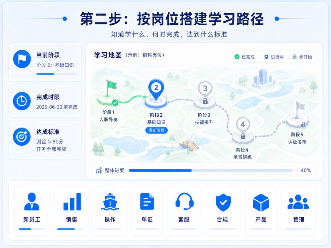 按岗位搭建学习路径示意图