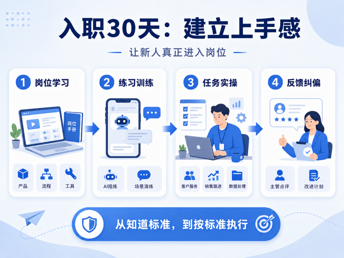 新员工入职30天培训动作示意图