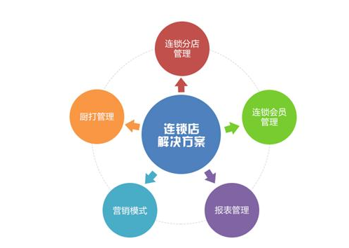 连锁店管理系统哪个好用？连锁店巡店系统怎么样