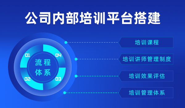公司内部培训平台搭建的流程体系,你知道吗?