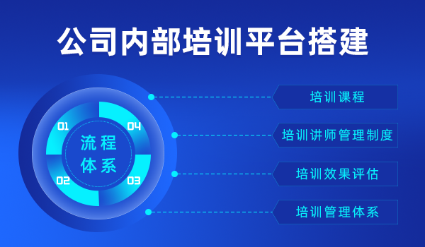 公司内部培训平台搭建的流程体系，你知道吗？