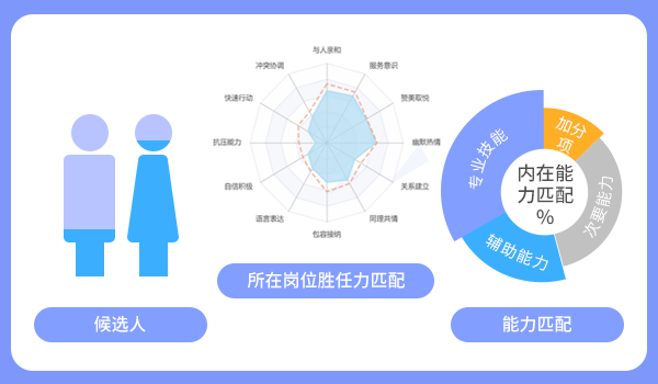 企业管理者如何正确发挥人才测评的价值？